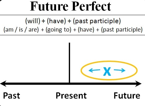 Thì tương lai hoàn thành trong tiếng Anh